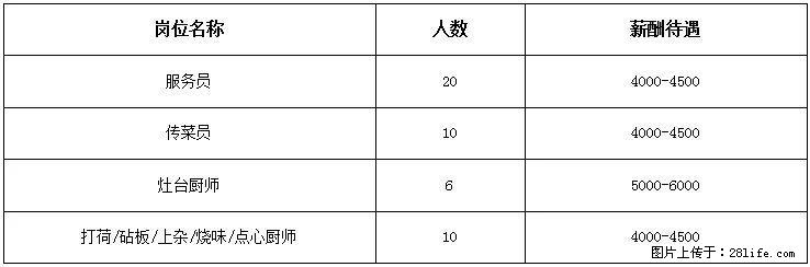 【桂林市椿记餐饮有限公司】招聘 服务员、传菜员、灶台厨师、打荷/砧板/上杂/烧味/点心厨师 - 职场交流 - 桂林生活社区 - 桂林28生活网 www.28life.net