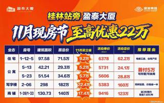 楼市双十一，【盈泰大厦】年度大促，至高省22万，堪比一辆轿车价 - 桂林28生活网 www.28life.net
