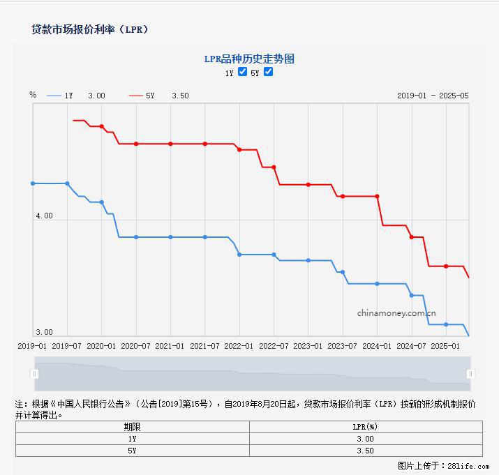 重磅！降息！桂林房贷利率3.0% - 桂林生活资讯 - 桂林28生活网 www.28life.net